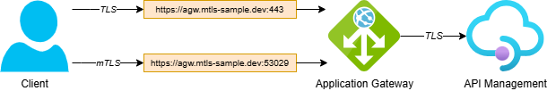 Listeners on Application Gateway