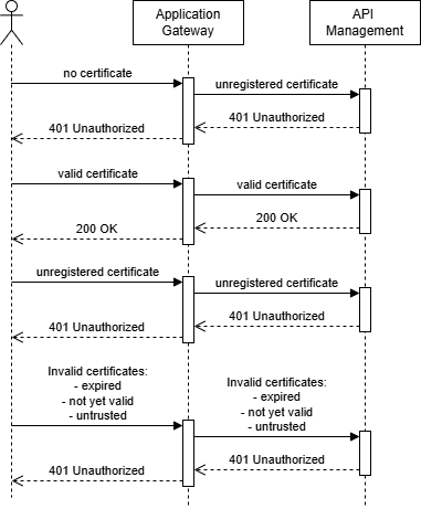 Sequence diagram for mTLS passthrough mode