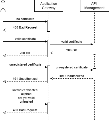 Sequence diagram for mTLS strict mode