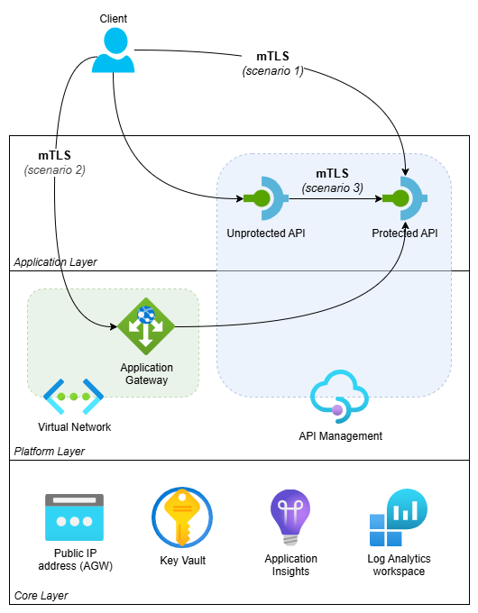Solution Overview