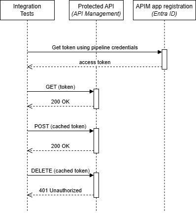 Integration Test Flow