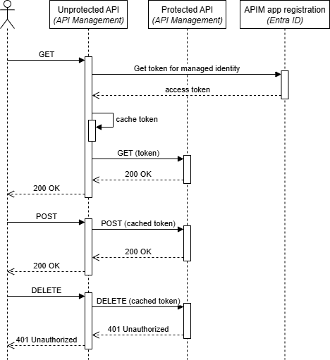 Sequence Diagram