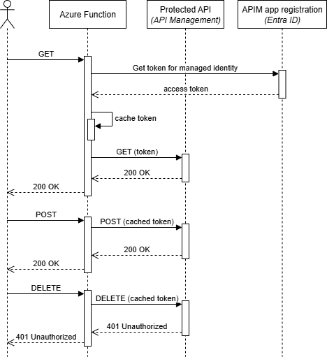 Sequence Diagram