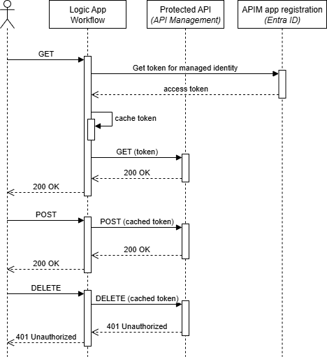 Sequence Diagram