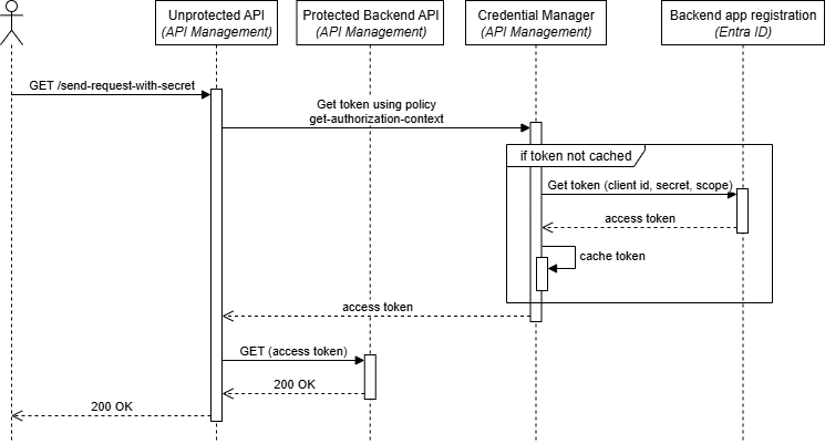Sequence Diagram