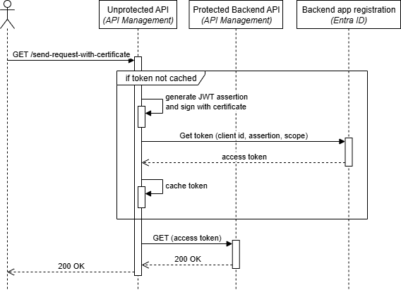 Sequence Diagram