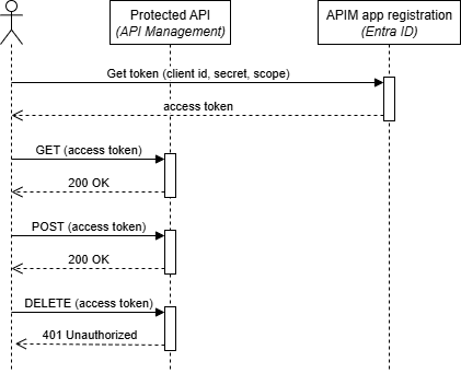 Sequence Diagram