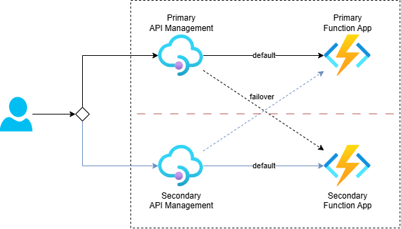 APIM failover overview