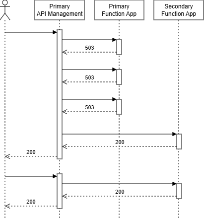 APIM failover sequence diagram