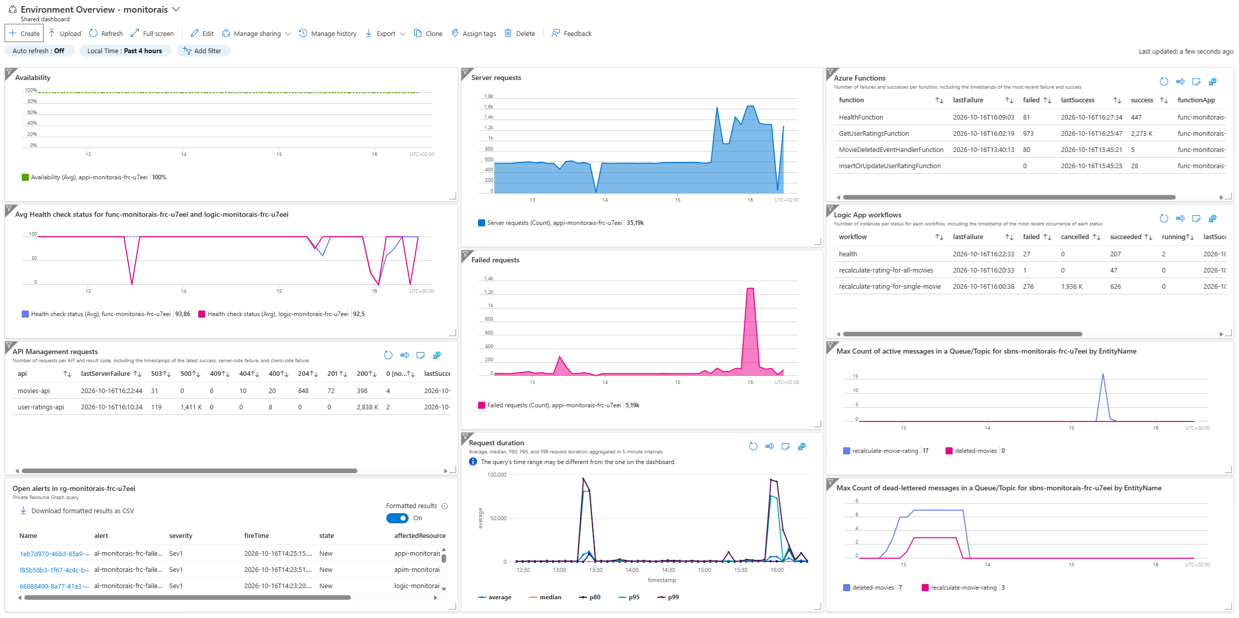 Environment Overview Dashboard