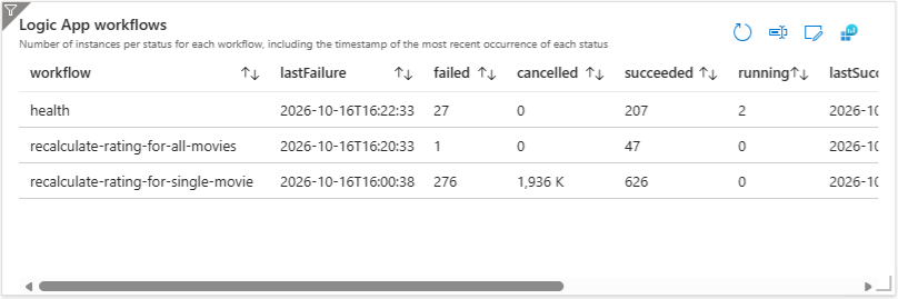 Logic App Workflows