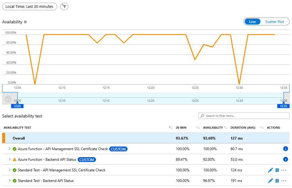 Availability Overview
