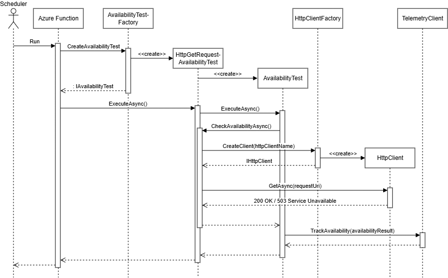 Sequence Diagram GET Request