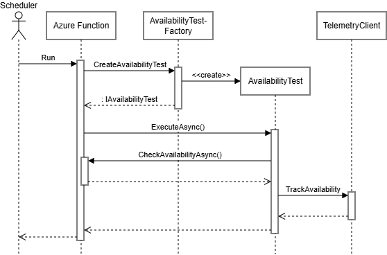 Sequence Diagram