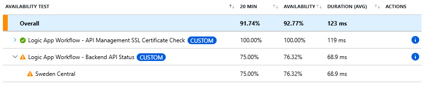 Availability Test Details