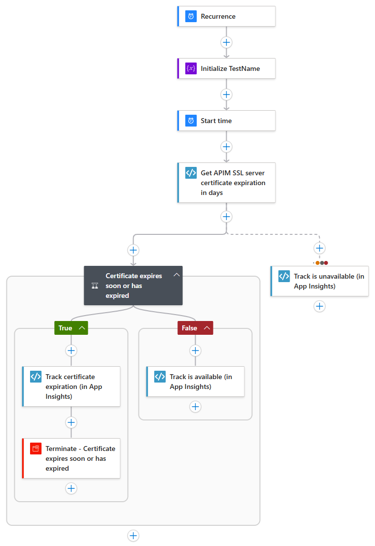 Logic App Workflow - SSL Certificate Check