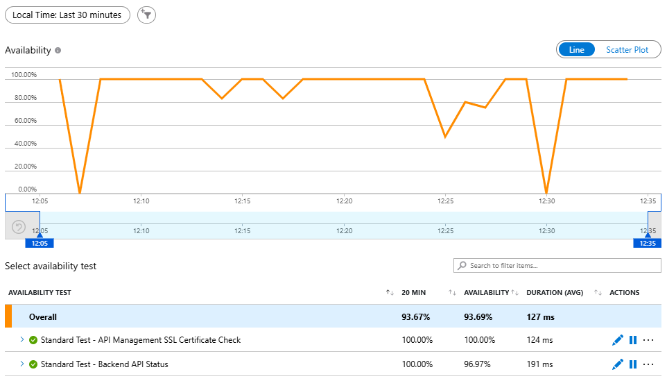 Availability Overview